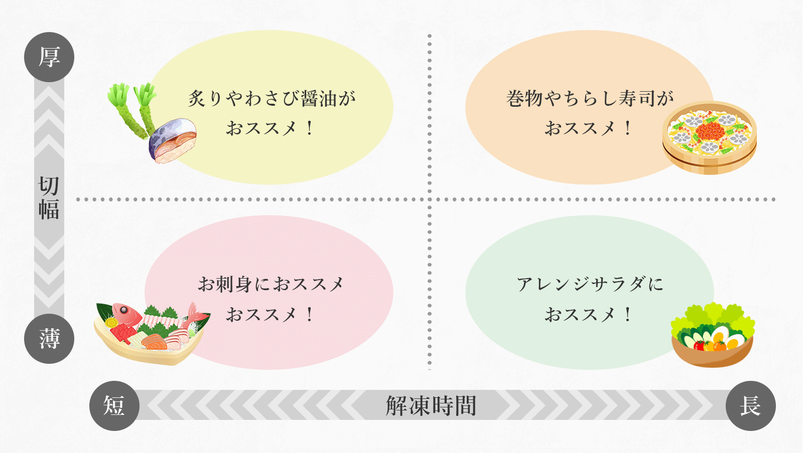 しめ鯖を召し上がる際の、切幅・解凍時間によるおススメの料理